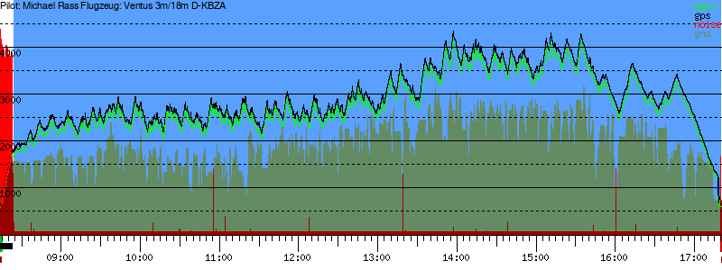 Barometer